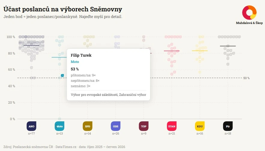 Data: Na výbory chodí poslanci poctivě. Decroix, Okleštěk a Válek ale vynechali každou druhou schůzi