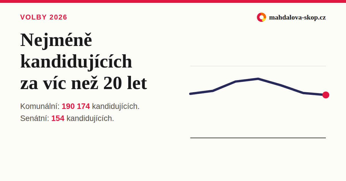 Do obecních zastupitelstev i Senátu 2026 kandiduje nejméně lidí za víc než dvacet let