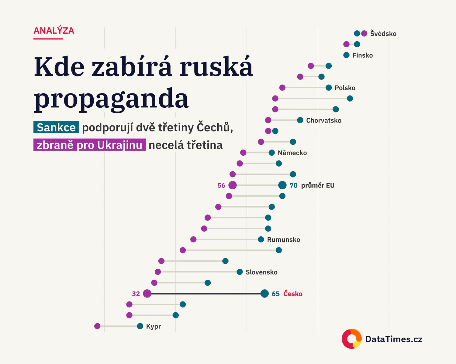 Na Slovensku viní z války Rusko 40 procent lidí, v Polsku 85. Kremlu se v EU daří tam, kde se lidé nejhůř brání dezinformacím
