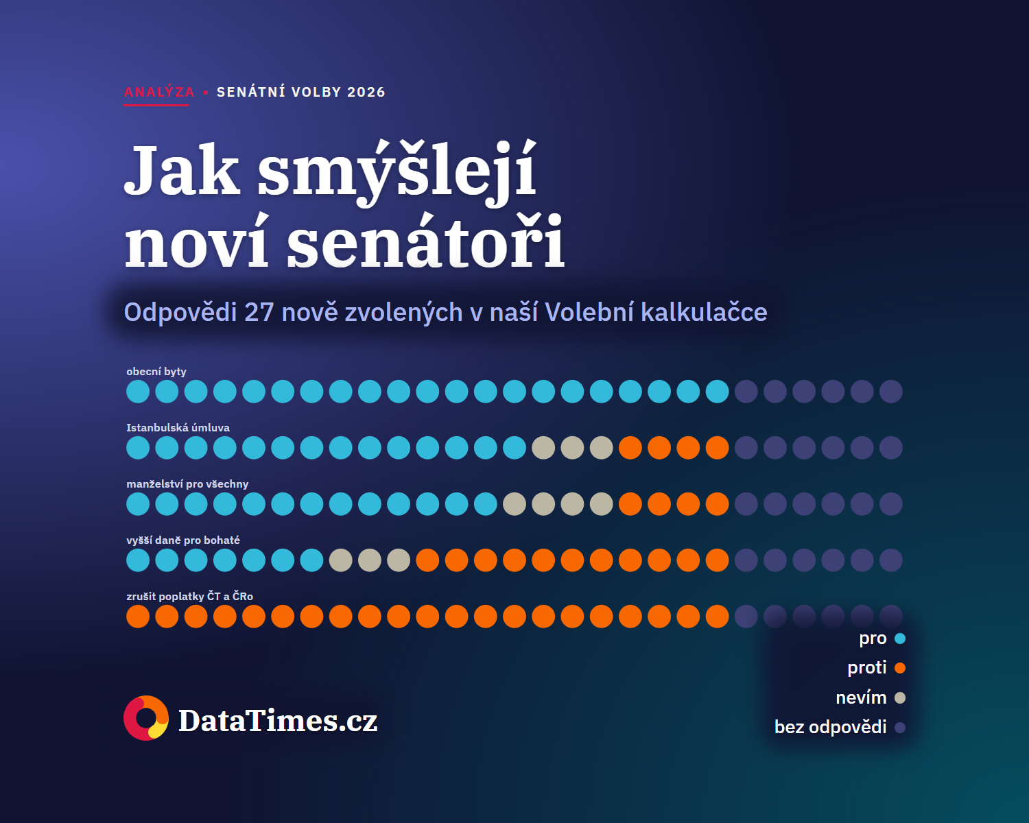 Noví senátoři jsou pro Istanbulskou úmluvu i poplatky pro ČT, vyšší daně pro bohaté většinou odmítají